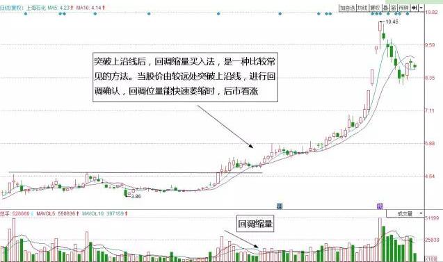 _ 股票回调买入法 _强势股回调买入选股公式