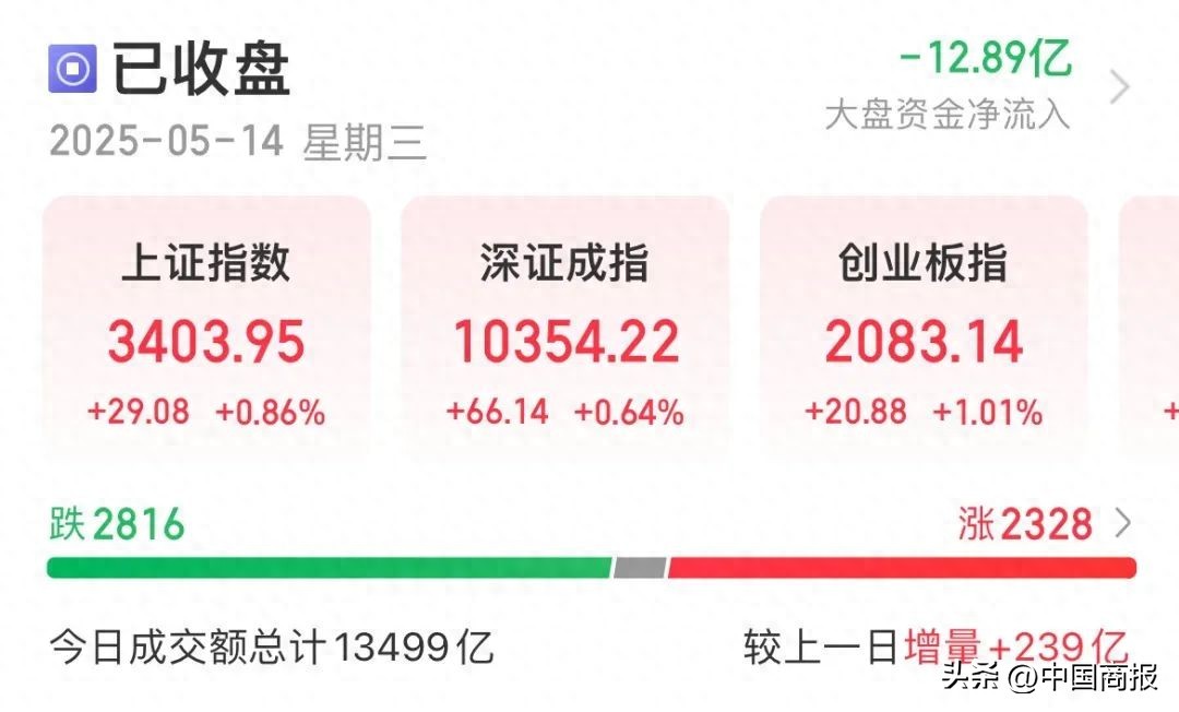 5月14日A股午后持续走高，大金融板块为何突然爆发？