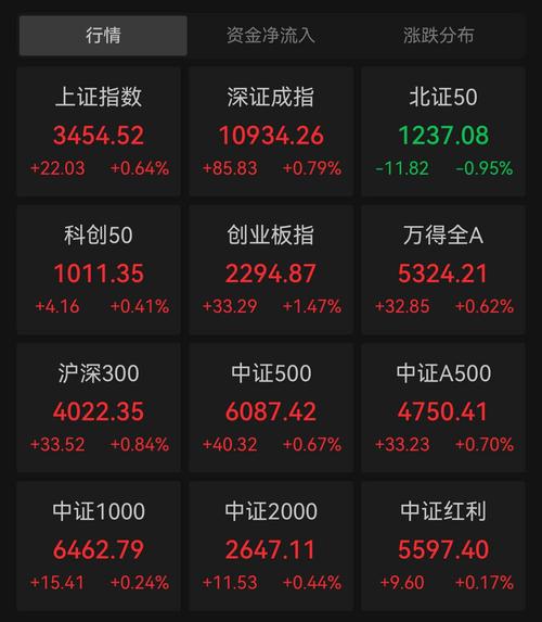 中国的股市_大金融板块走强_A股午后上涨