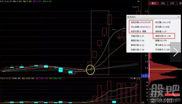 不懂选股散户亏损_买股票时用的斗牛线战法_双线擒牛战法均线指标