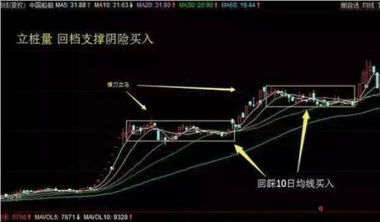 周线选股技巧_买股票时用的斗牛线战法_十周均线选股法