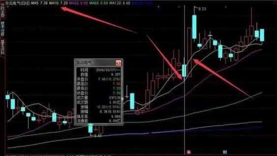 买股票时用的斗牛线战法_十周均线选股法_周线选股技巧
