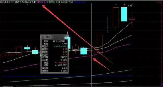 周线选股技巧_买股票时用的斗牛线战法_十周均线选股法