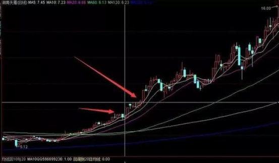 十周均线选股法_周线选股技巧_买股票时用的斗牛线战法