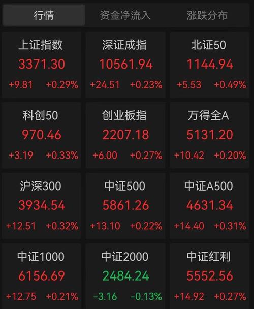 5月9日三大股指早盘低开，国企红利板块逆势翻红