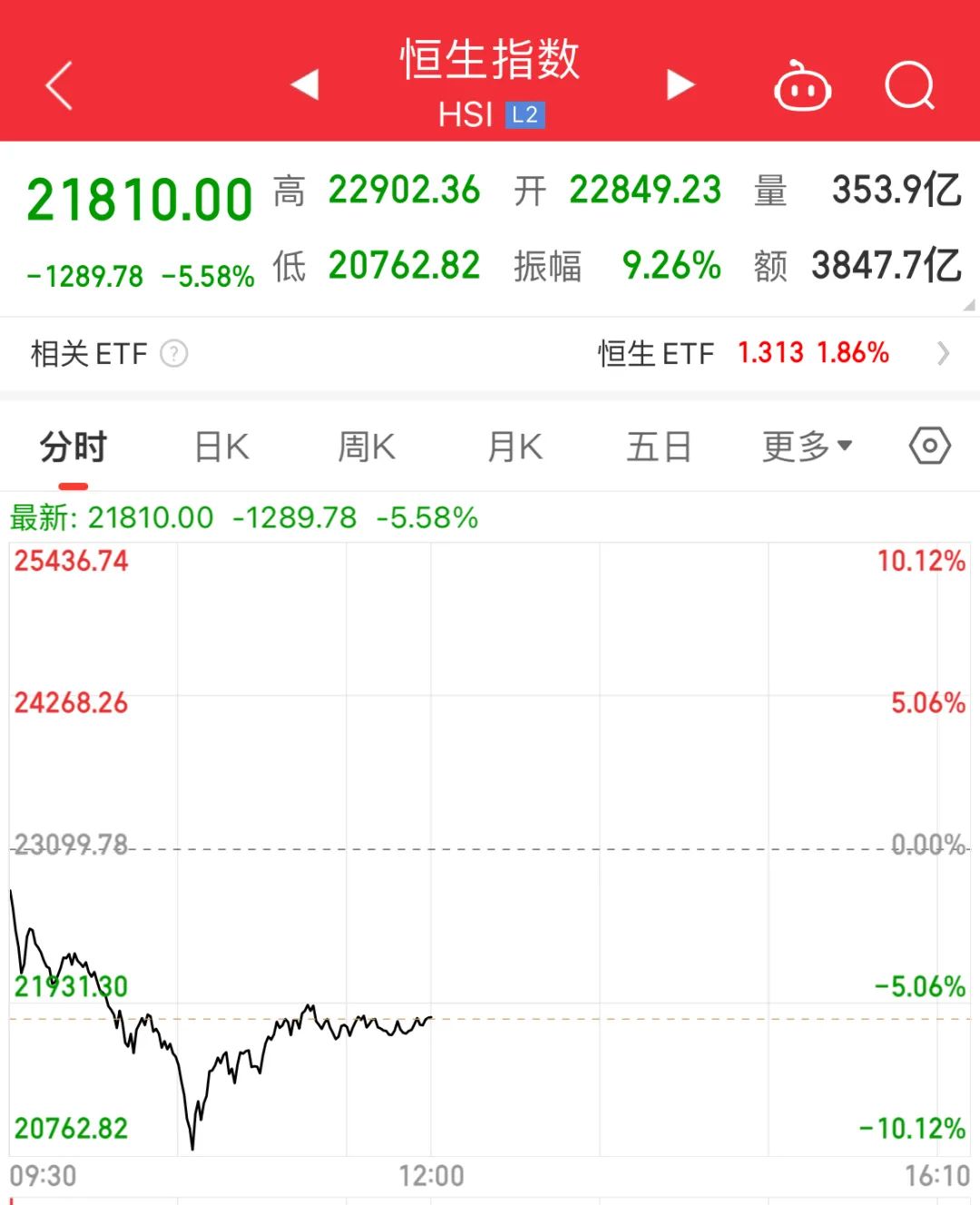 10月8日A股行情_在广州想买股票如何开户_ 深V行情分析 