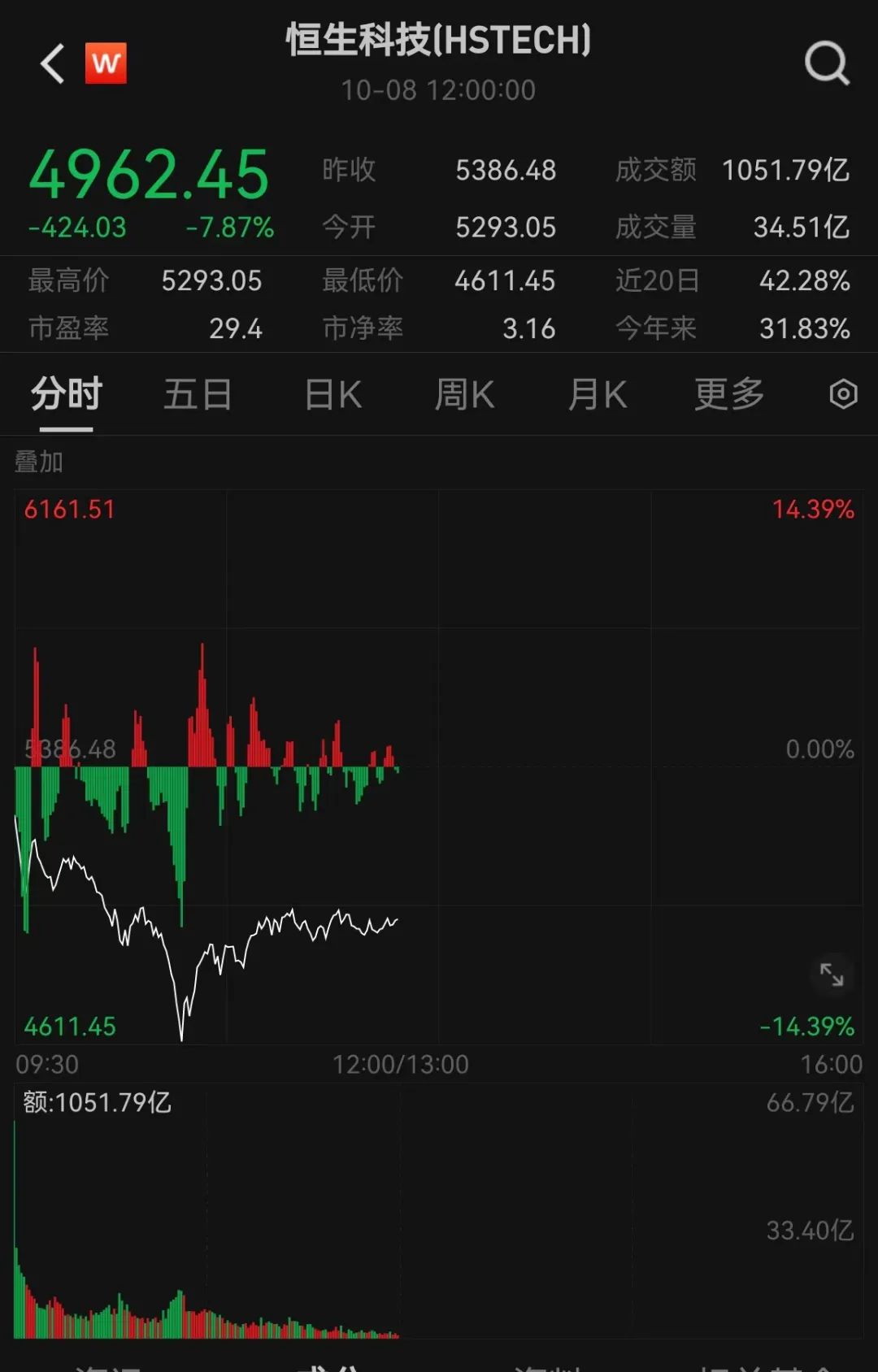  深V行情分析 _10月8日A股行情_在广州想买股票如何开户