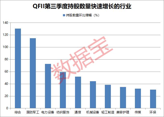 外资进入A股主要通道之一，QFII持仓变动受关注