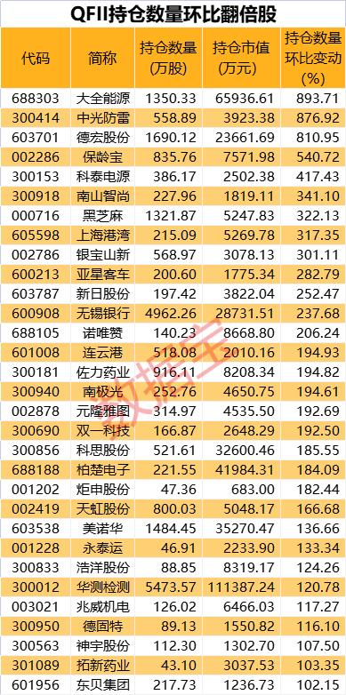qfii持仓明细表_QFII加仓军工行业_QFII持仓A股行业分析