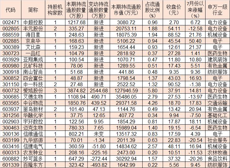 2022年二季度A股上市公司_qfii持仓明细表_QFII持股动向分析