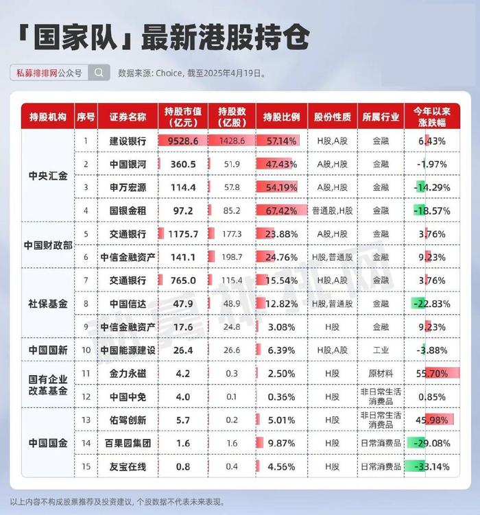 港股持仓大揭秘！国家队布局超万亿，2大持仓年内涨超45%