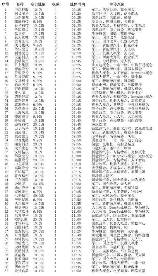 军工涨停股票分析_低空经济涨停个股_国企改革概念股 龙头