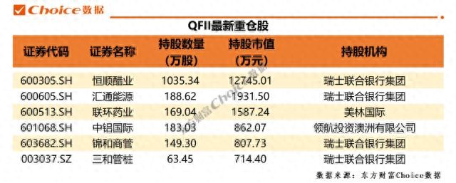 2022年年报披露！社保、QFII、券商等机构投资者投资方向
