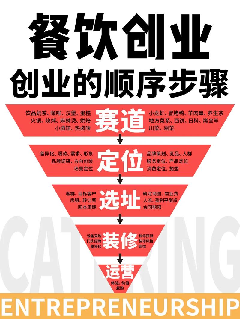 年轻人想创业赚钱？这些热门项目你不能错过！餐饮行业前景如何？