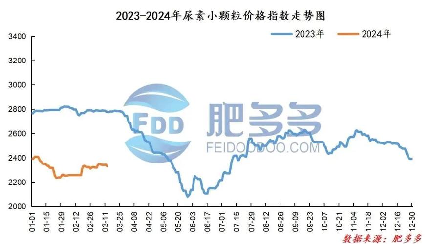 3月份国内传统肥料市场涨跌不一，尿素、磷铵、复合肥行情各异