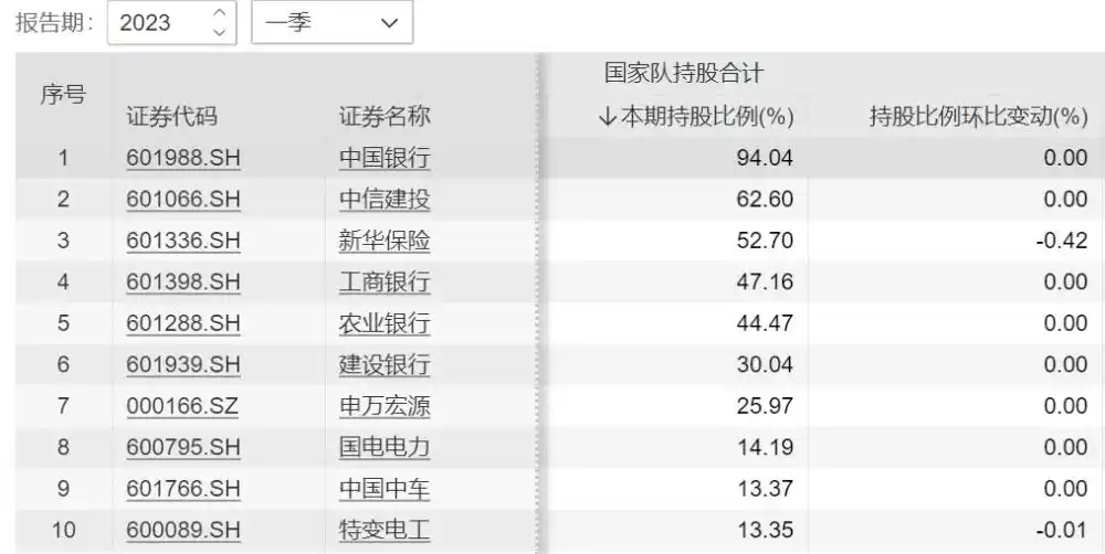 国家队一季度持仓动向_股市国家队进场怎么看_国家队重仓股分析