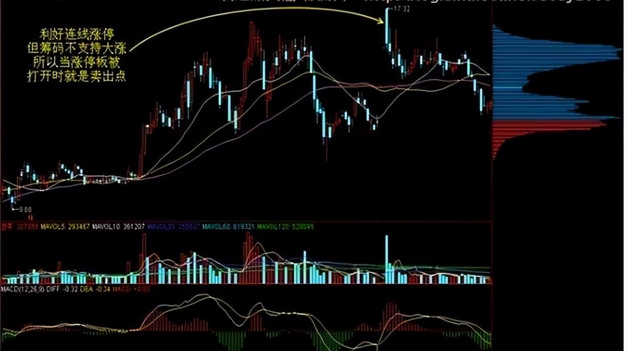 庄家与散户信息不对称_股票机构出货在哪里可以看到_筹码分布技术分析