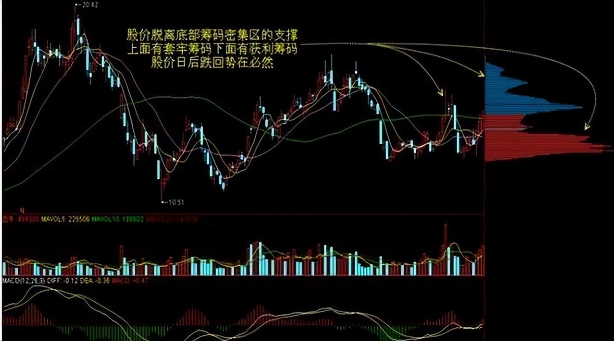 股票机构出货在哪里可以看到_庄家与散户信息不对称_筹码分布技术分析
