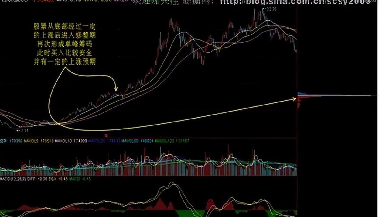 股票机构出货在哪里可以看到_庄家与散户信息不对称_筹码分布技术分析