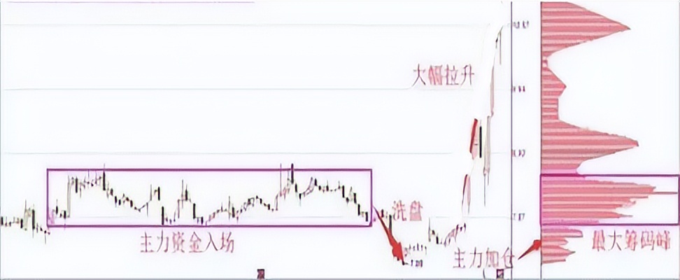 筹码分布技术分析_庄家与散户信息不对称_股票机构出货在哪里可以看到