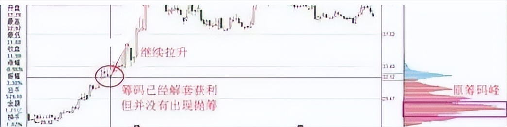 庄家与散户信息不对称_筹码分布技术分析_股票机构出货在哪里可以看到