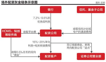 <strong>严监管下场外配资抬头：熟人可做且低调谨慎，10倍杠杆常见？</strong>