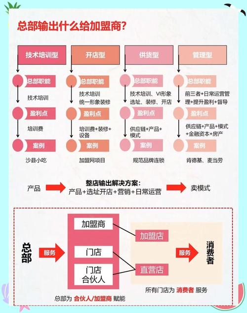 当前经济环境下加盟创业利弊分析及项目选择运营探讨？