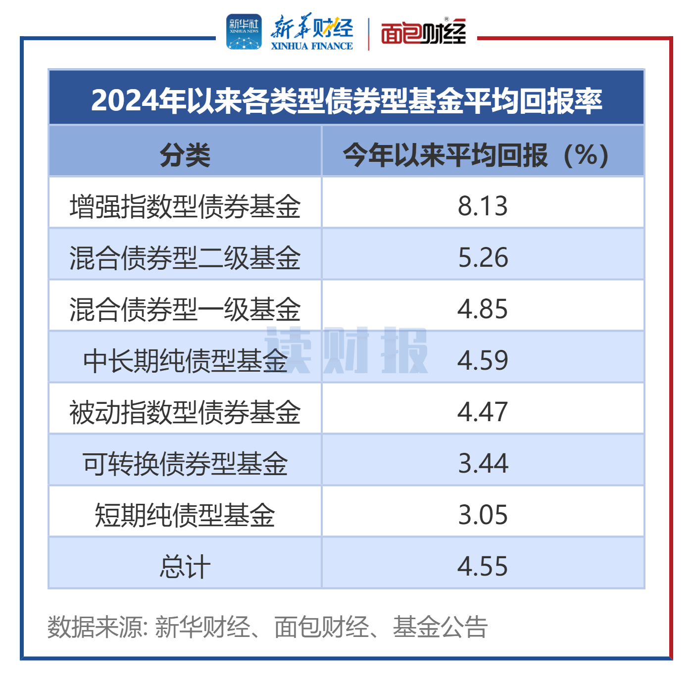 今年债市表现强劲，多只债券型基金净值创新高，部分债基回撤待提