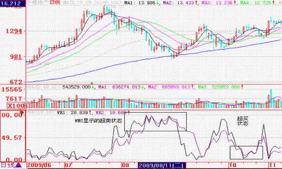 短线随机指标之威廉指标介绍，计算公式与市场状态全解析