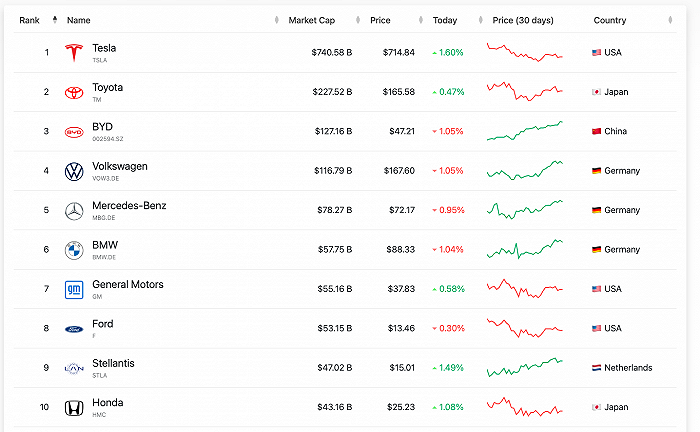 比亚迪股价市值突破万亿_第一比亚迪_比亚迪新能源汽车市值排名