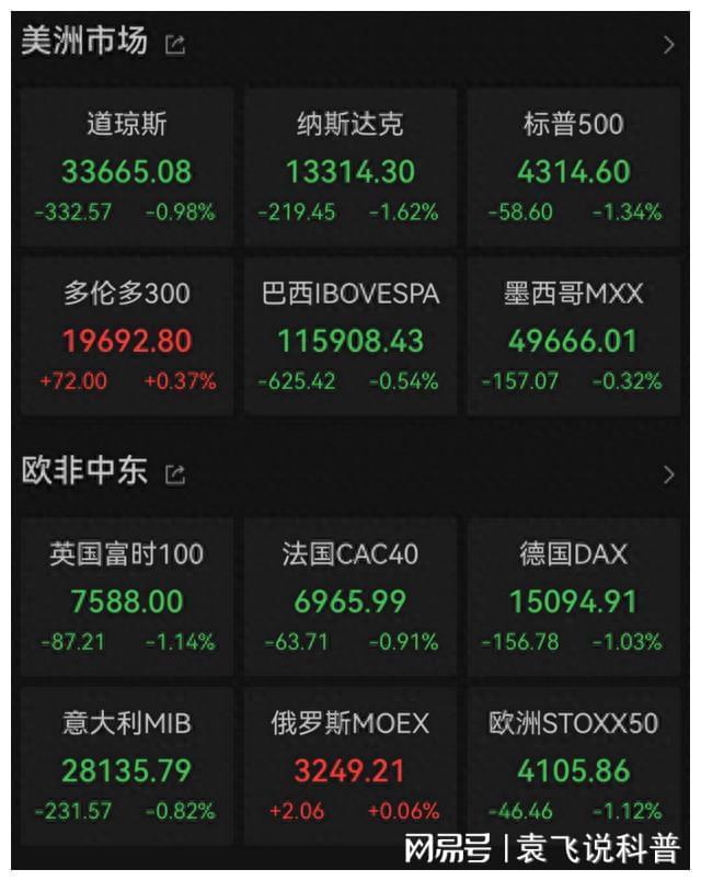 美国股市 跌_2023年美股市场分析_欧美股市下跌时间线
