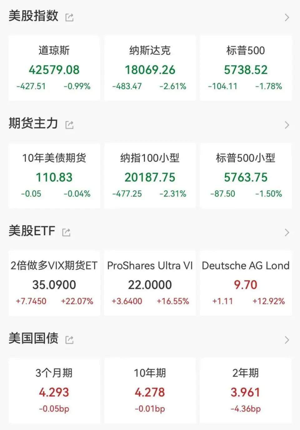 周四美股大幅回撤，白宫关税让步未平投资者紧张情绪