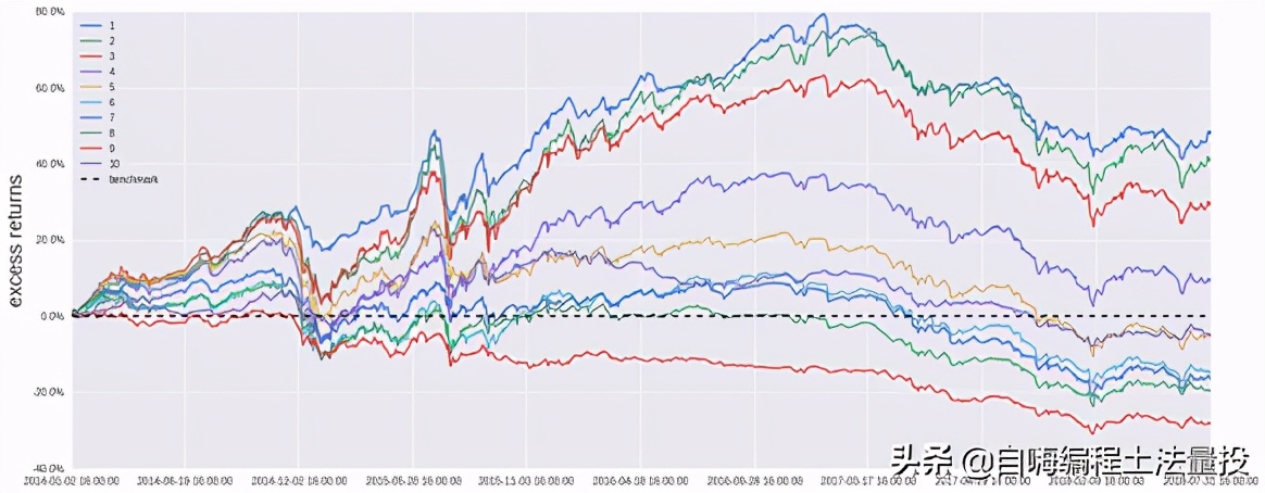 多因子量化选股策略_基于机器学习选股量化投资策略 _ 多因子模型算法实证分析 