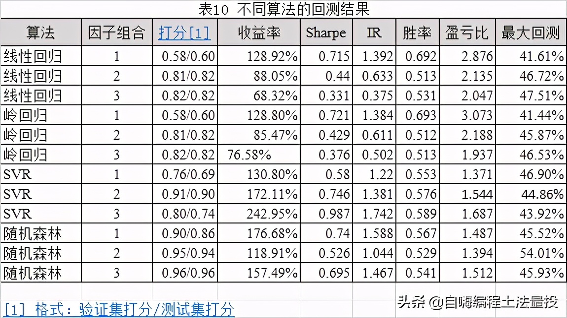 基于机器学习选股量化投资策略 _多因子量化选股策略_ 多因子模型算法实证分析 