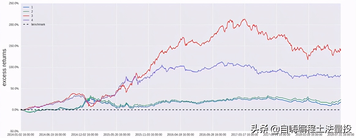 基于机器学习选股量化投资策略 _ 多因子模型算法实证分析 _多因子量化选股策略
