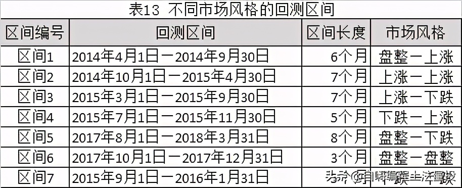 基于机器学习选股量化投资策略 _ 多因子模型算法实证分析 _多因子量化选股策略