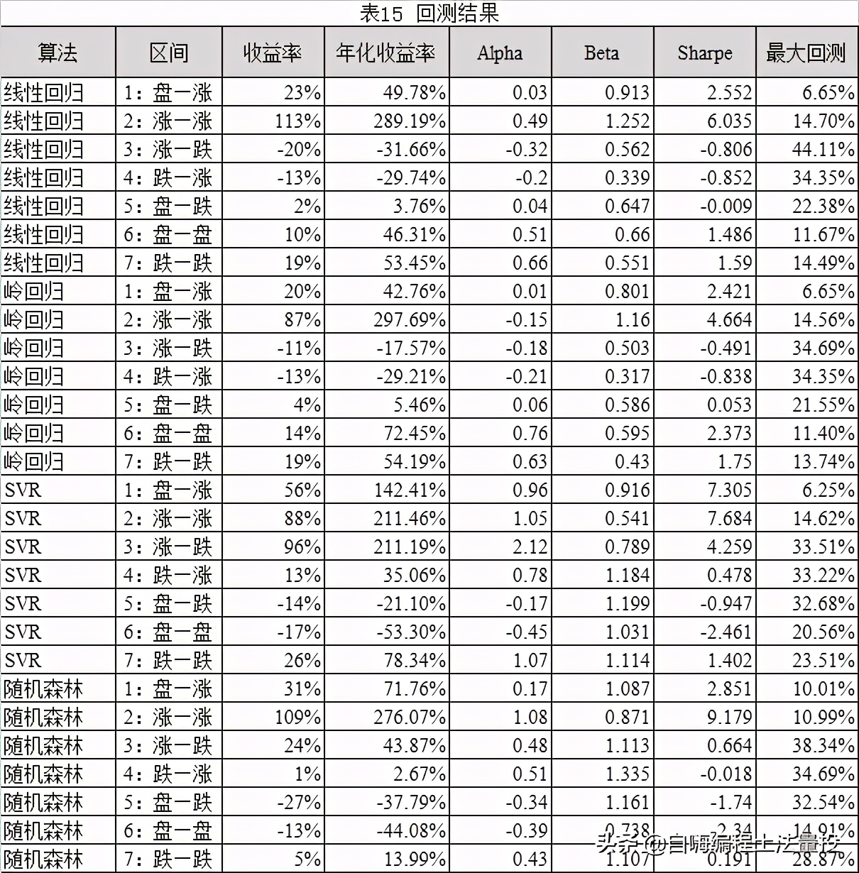 基于机器学习选股量化投资策略 _多因子量化选股策略_ 多因子模型算法实证分析 