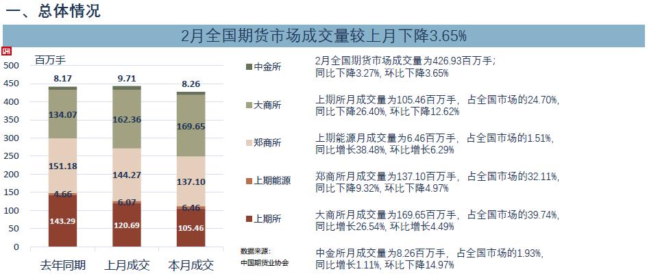 2021年全球交易所成交量大揭秘！2月、3月量大，8月、12