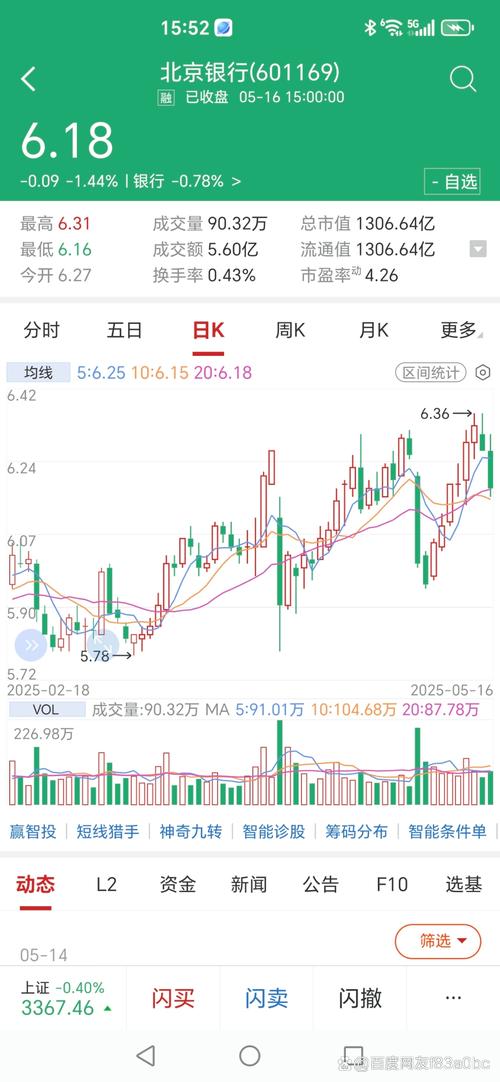 12月30日北京银行盘中上涨2.11%，股价涨幅情况如何？