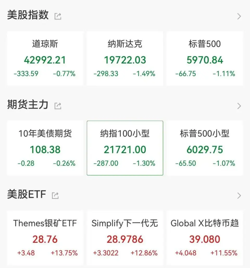 周五美国股市全线收跌！科技股疲软，资金外流超350亿
