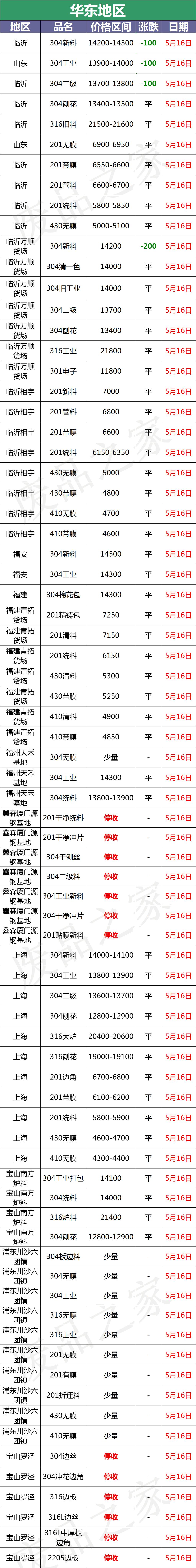 5月16日不锈钢基地报价参考，东北地区与华北地区价格详情