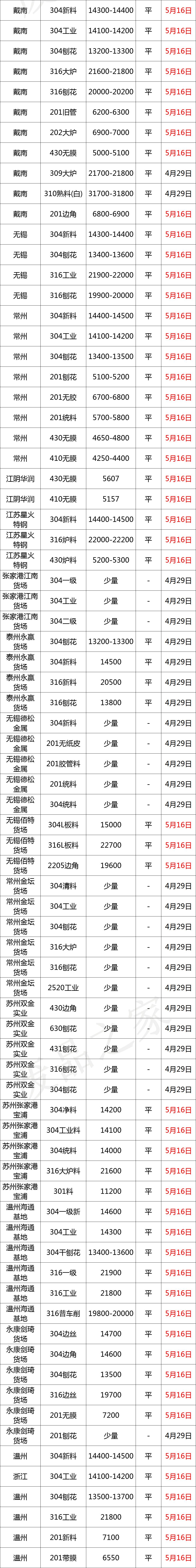 5月16日不锈钢基地报价_东北地区废不锈钢价格_2205不锈钢板受原材料影响将持续走下跌趋势
