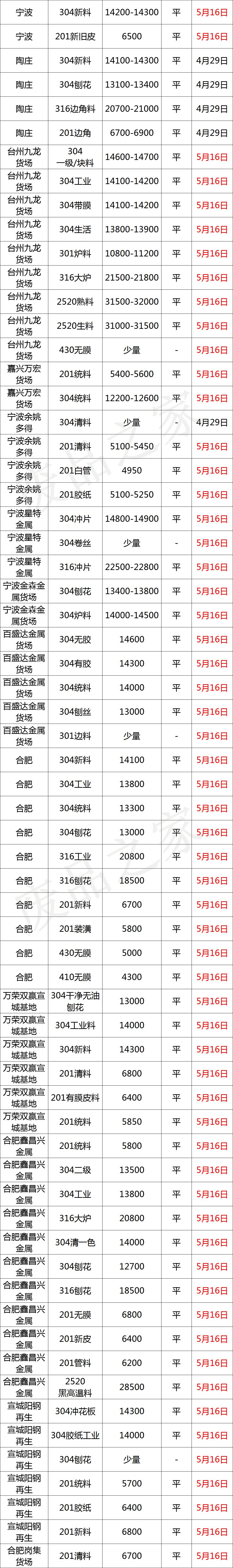 2205不锈钢板受原材料影响将持续走下跌趋势_东北地区废不锈钢价格_5月16日不锈钢基地报价