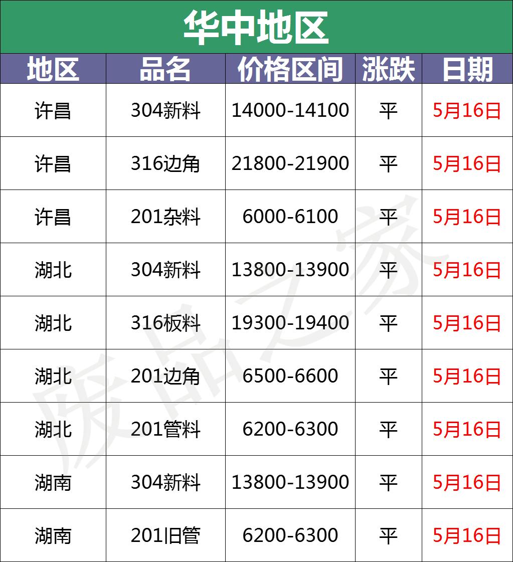 5月16日不锈钢基地报价_2205不锈钢板受原材料影响将持续走下跌趋势_东北地区废不锈钢价格