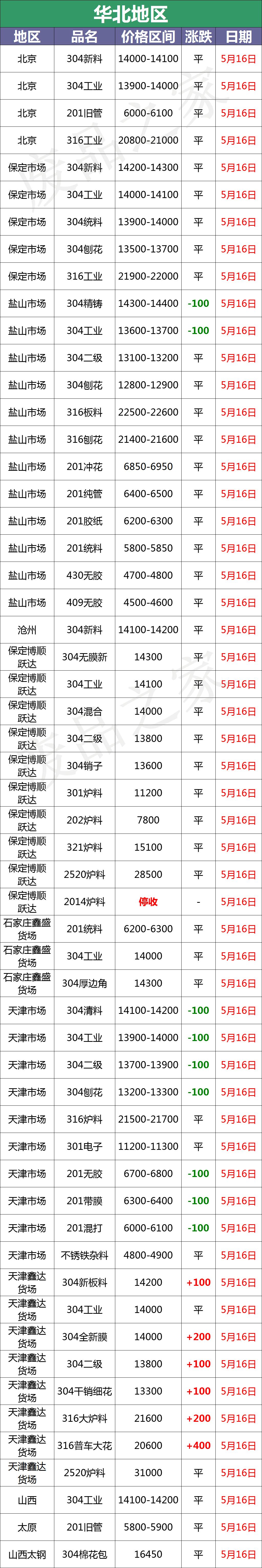 5月16日不锈钢基地报价_2205不锈钢板受原材料影响将持续走下跌趋势_东北地区废不锈钢价格