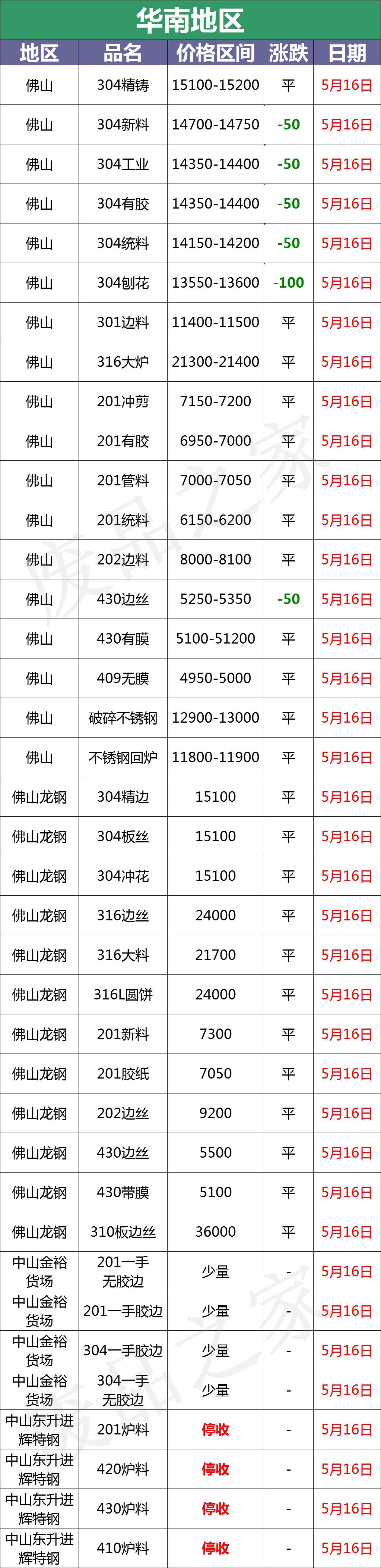 2205不锈钢板受原材料影响将持续走下跌趋势_5月16日不锈钢基地报价_东北地区废不锈钢价格