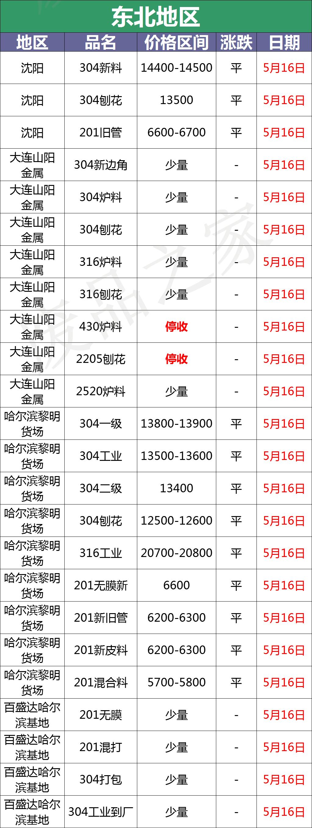 东北地区废不锈钢价格_5月16日不锈钢基地报价_2205不锈钢板受原材料影响将持续走下跌趋势