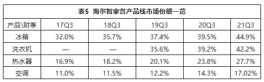 格力电器利润下降原因_美的集团多元化业务分析_青岛海尔股份有限公司利润表