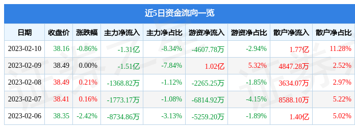 截至2023年2月10日收盘，招商银行股价及资金流向情况？