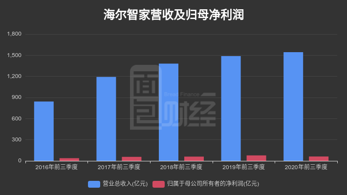 10月30日海尔智家发布2020年三季报，营收利润情况如何？